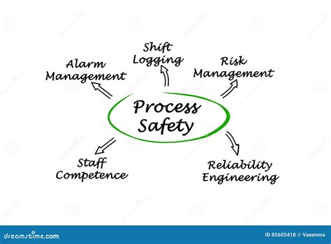 Diagram Of Process Safety Stock Illustration Illustration Of Risk