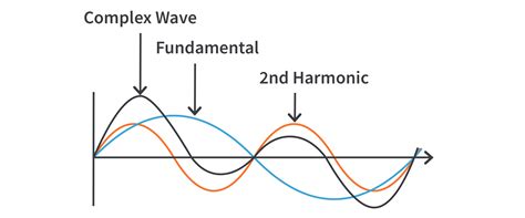 What Are Harmonics In An Electrical System Circuitbread
