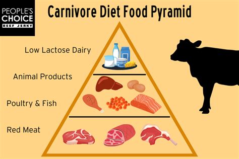 Ultimate Carnivore Diet Food List Everything You Need Peoples Choice Beef Jerky