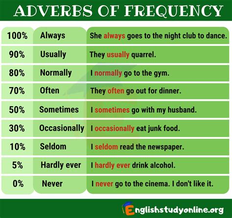 Adverbs Of Frequency English Grammar Adverbios De Frecuencia Cloud