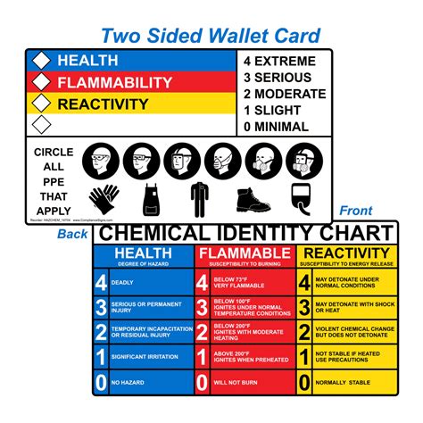 Nfpa Chemical Identity Chart Wallet Card Hazchem Hazmat