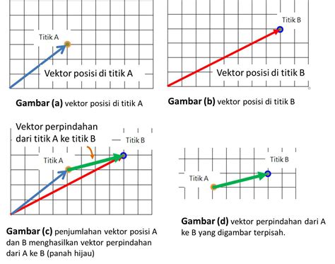Vektor Dan Cara Penjumlahannya Dengan Metode Geometri Edufisika