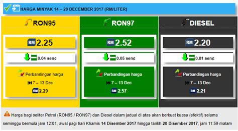 Harga minyak terkini petrol ron95, ron97 dan diesel di malaysia bagi tahun 2019. Harga Minyak Petrol Dan Diesel Terbaharu Dari 14 Disember ...
