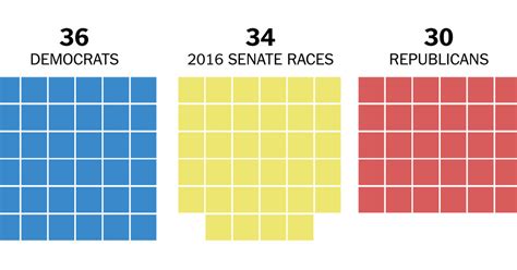 Latest Senate Election Polls 2016 The New York Times