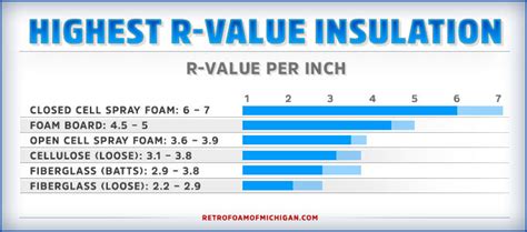 What Is The Highest R Value Insulation Ratingstypescharts