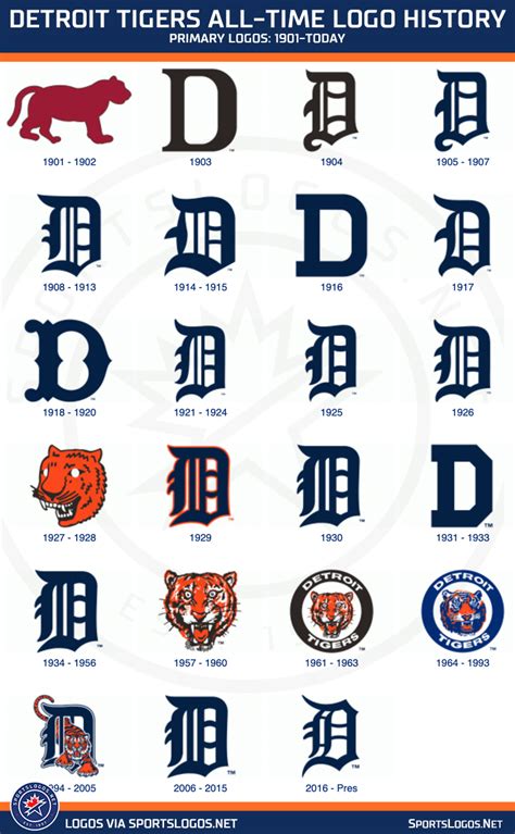 Detroit Tigers Considering Logo Change Sportslogos Net News