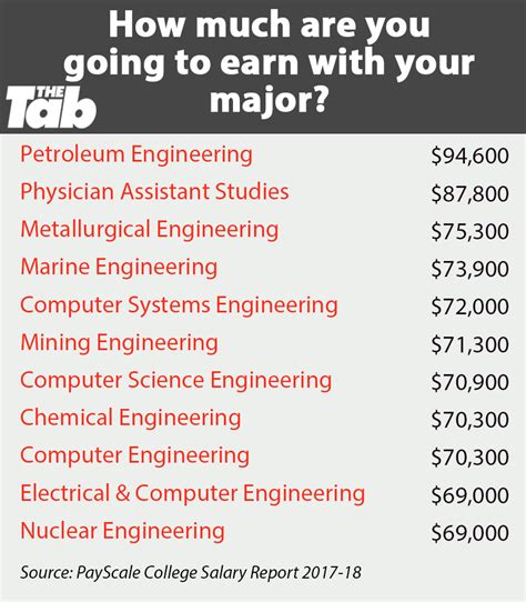 All reports , salary surveys indicate computer science salaries and it degree salary is consistently the highest as compared to any other field. This is how much you're going to earn, based on your major