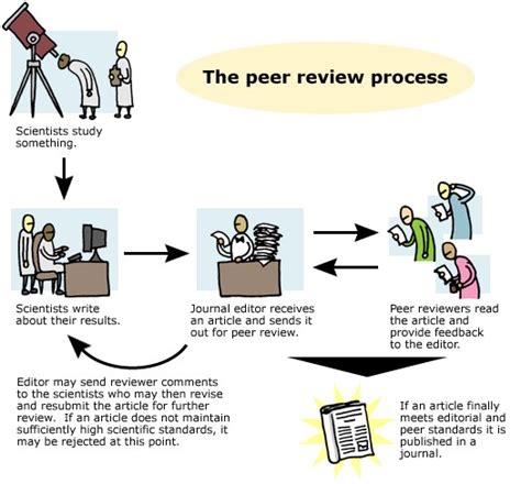 Peer Review Process Biol Jackson Library At Lander University