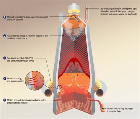 Blast Furnace Diagram