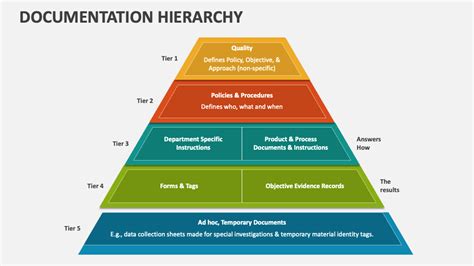 Documentation Hierarchy Powerpoint Presentation Slides Ppt Template