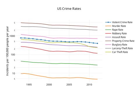 Us Crime Rates Line Chart Made By Alex Plotly