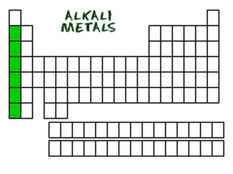 Alkali Metals Periodic Table