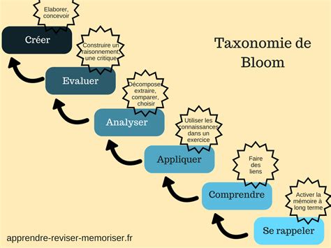 La Taxonomie De Bloom Niveaux De Maitrise Apprendre Réviser Mémoriser