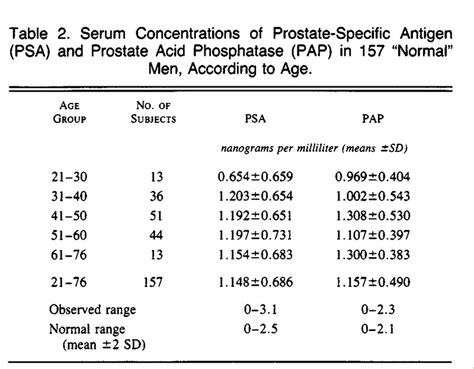 Prostate Specific Antigen As A Serum Marker For Adenocarcinoma Of The Prostate Nejm