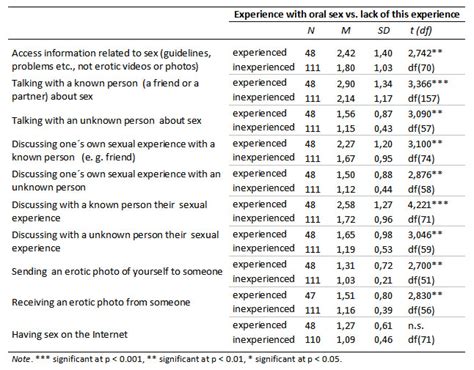 An Exploration Of The Relationship Between Real World Sexual Experience