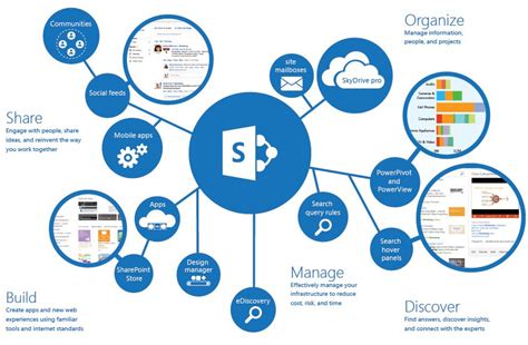 Create a new plan in spo using microsoft planner, link the spo site to microsoft teams, Microsoft SharePoint Solution|SharePoint Consulting ...