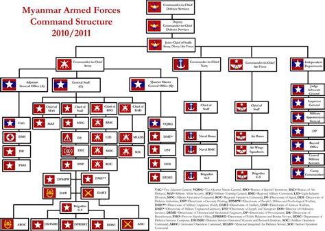 Filemyanmar Armed Forces Command Structure 2010 2011 Wikimedia