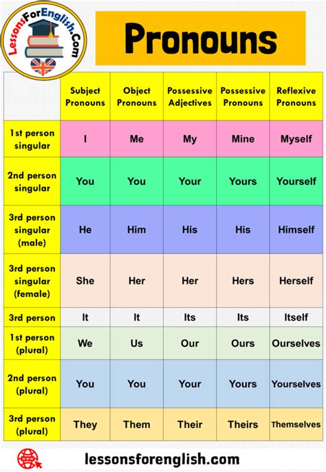 Like all nouns, they are either people, places, objects, activities, or ideas. Pronouns Table Chart - Lessons For English