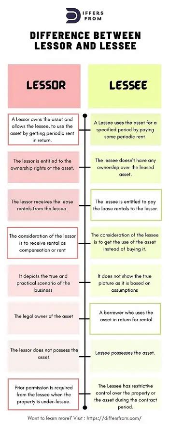 Difference Between Lessor And Lessee Differs From