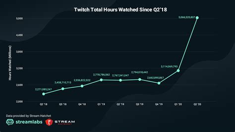 Record De Twitch Viewers Twitch Revenue And Usage Statistics 2020