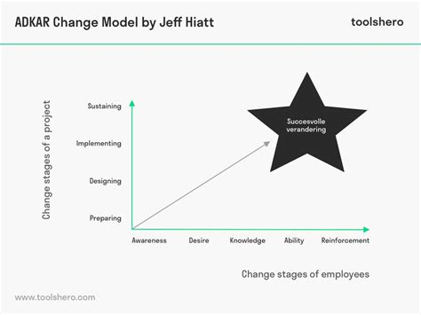 Adkar Model Of Change By Jeff Hiatt Prosci Toolshero Change