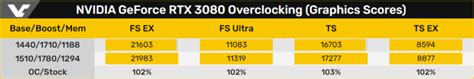 NVIDIA GeForce RTX 3080 Overclocking Performance Detailed Beyond 20