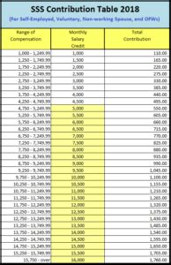 The new tables reflect the increase in the standard deduction, repeal of personal exemptions and changes in. SSS Contribution Table 2016, 2017 Voluntary, Monthly Chart ...