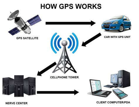 Joseph Pantel How Does A Gps Tracking System Work Gps Tracking
