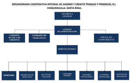 Organigramas El Sistema De 6 Organigramas Proyecta Diagrams Images