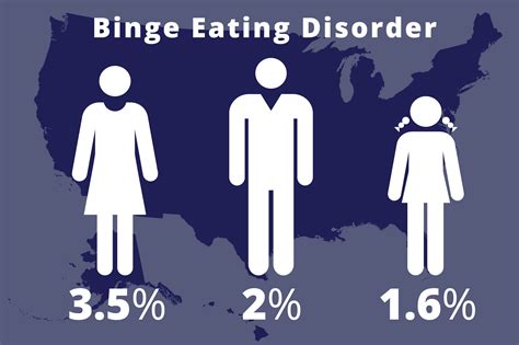 Binge Eating Disorder Chart