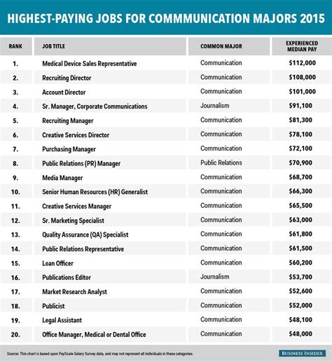The 20 Highest Paying Jobs For Communications Majors Communication