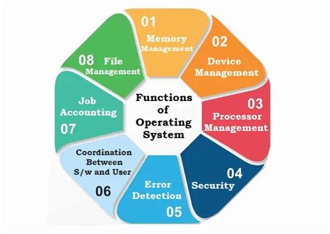 What Is Operating System Os Function Types Resource Management Riset