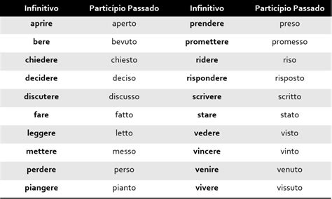 Conjugação Dos Verbos Italianos