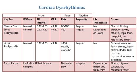Cardiac Dysrhythmias Nclex Points Nclex Quiz