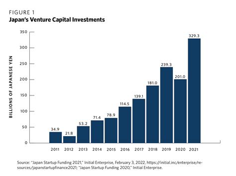 Japans Venture Capital Industry Snapshot Of Growth And Transformation