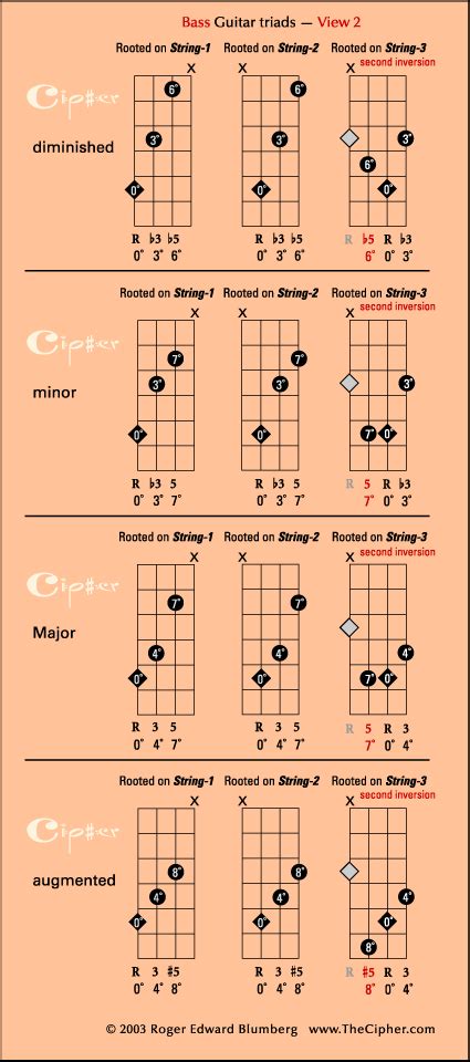 4 String Bass Guitar Scales