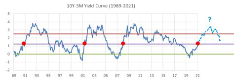 Yield Curve Steepenings And Equity Outcomes Factor Based