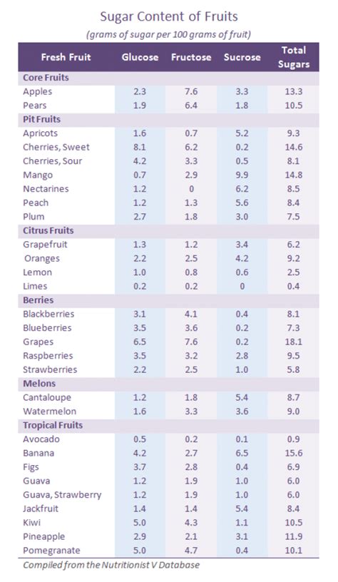 Sugar In Fruit Chart Sugar Content Of Fruits Fructose Glucose