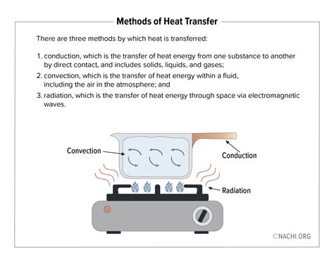 Methods Of Heat Transfer Inspection Gallery Internachi