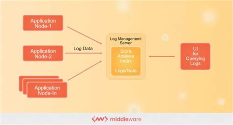 What Is Log Monitoring A Detailed Guide Updated Middleware