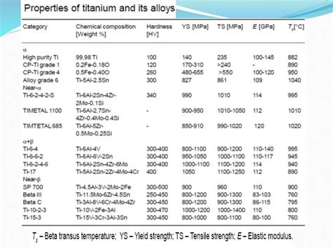 Properties Of Titanium And Titanium Alloys