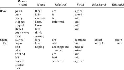 3 Occurrence Of Categories Of Verbs In The Final Scene Of Two Versions