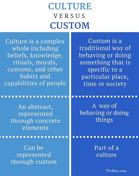 Difference Between Culture And Tradition Artofit