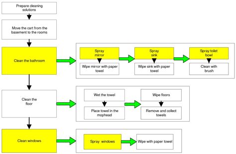 Typically, a flowchart shows the steps as boxes of various kinds, and their order by connecting them with arrows. Characterization of occupational exposures to cleaning ...