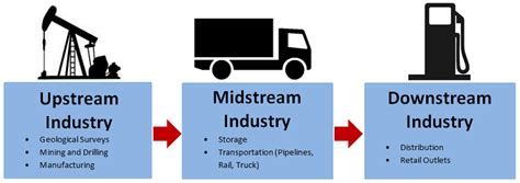 Midstream Oil And Gas Industry Energy Education