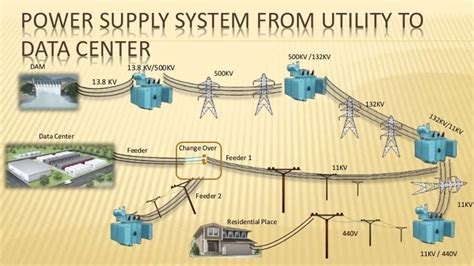 Power Supply System Single Line Diagram