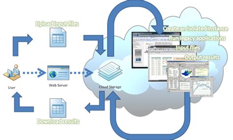 Cloud Service To Automate Windows Desktop Applications It Technology