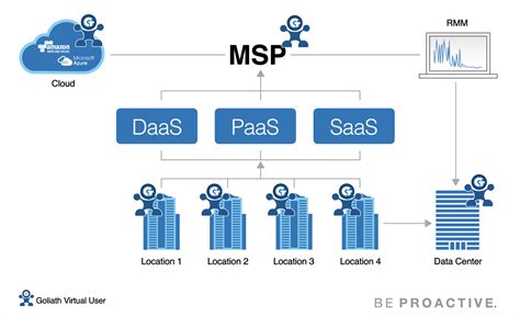 Msps Use Goliath Application Availability Monitor For Troubleshooting