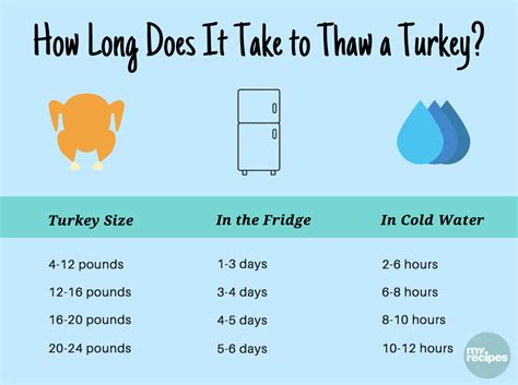 how long can you keep a frozen turkey myrecipes