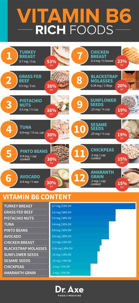 Maybe you would like to learn more about one of these? Vitamin B6: Deficiency, Sources and Health Benefits - Dr. Axe